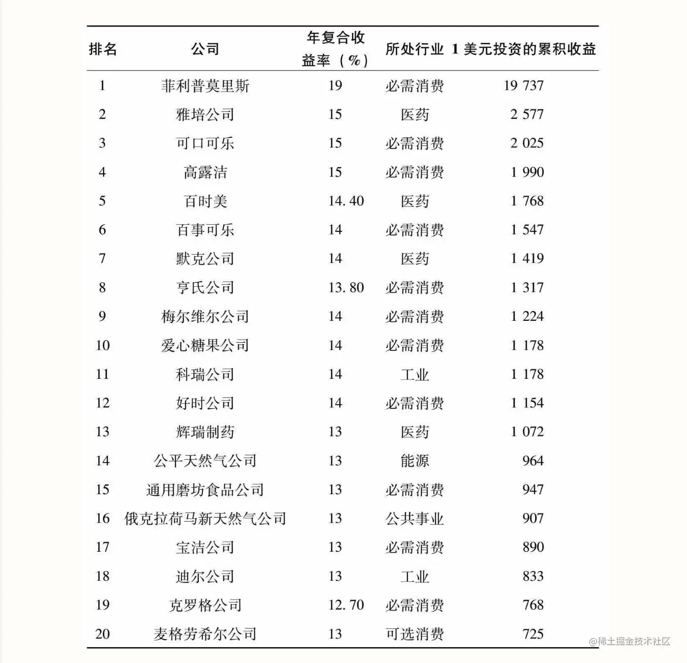 1957—2012年，标普500指数中业绩前20的公司