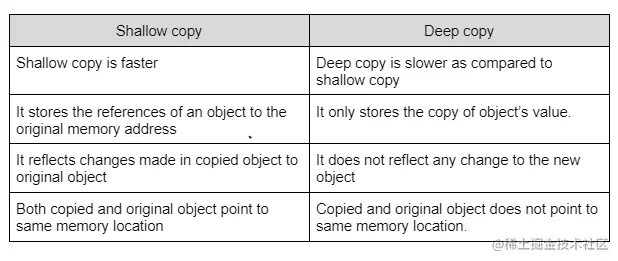 shallow-copy-and-deep-copy.webp