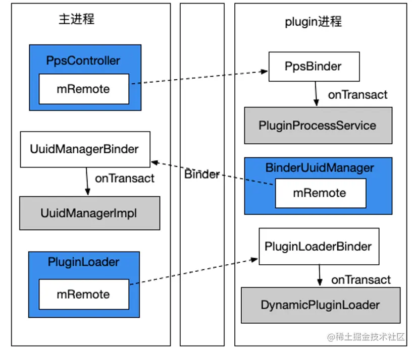 shadow manager加载插件跨进程设计
