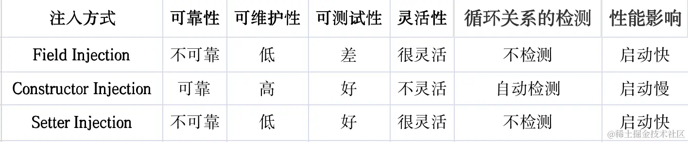 三种依赖注入的对比