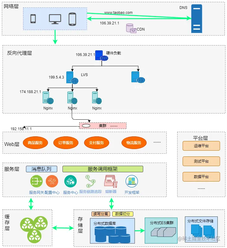 高并发典型架构