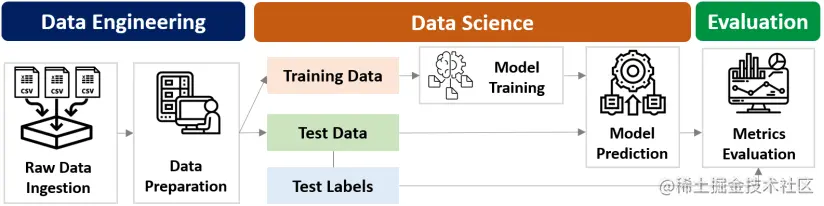 Anomaly detection pipeline