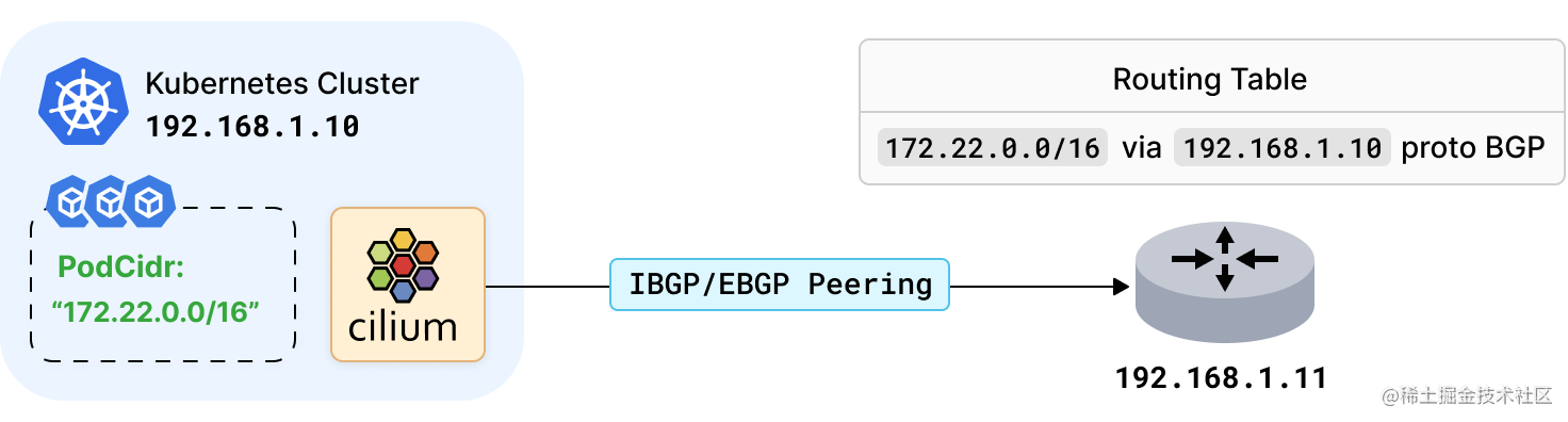 BGP 宣告 Pod CIDR 的示意图