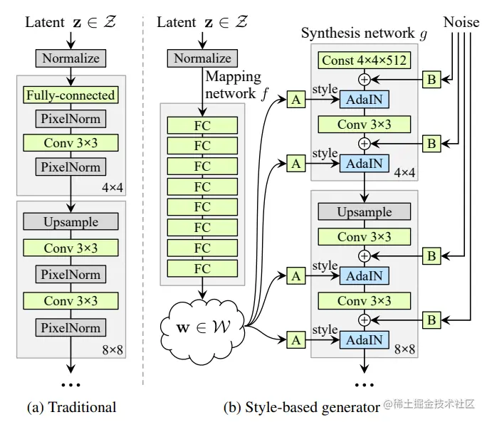 (a)传统生成器结构；(b)基于样式的生成器结构
