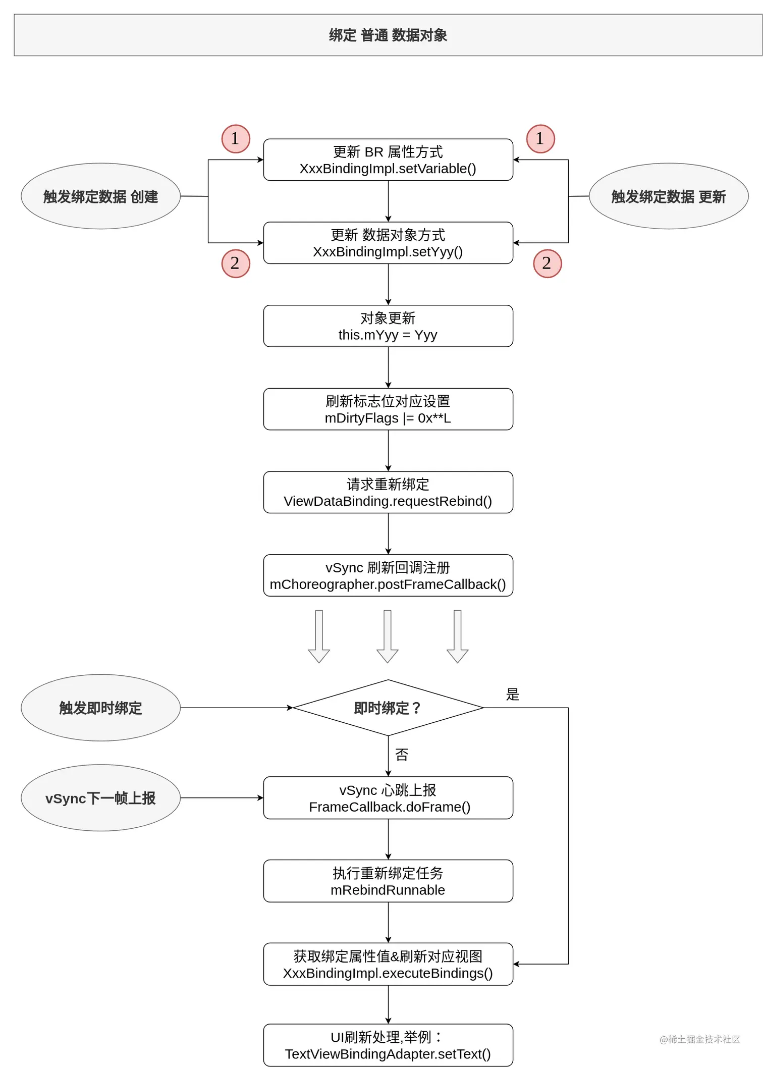 Jetpack DataBinding 数据流向 普通-数据对象