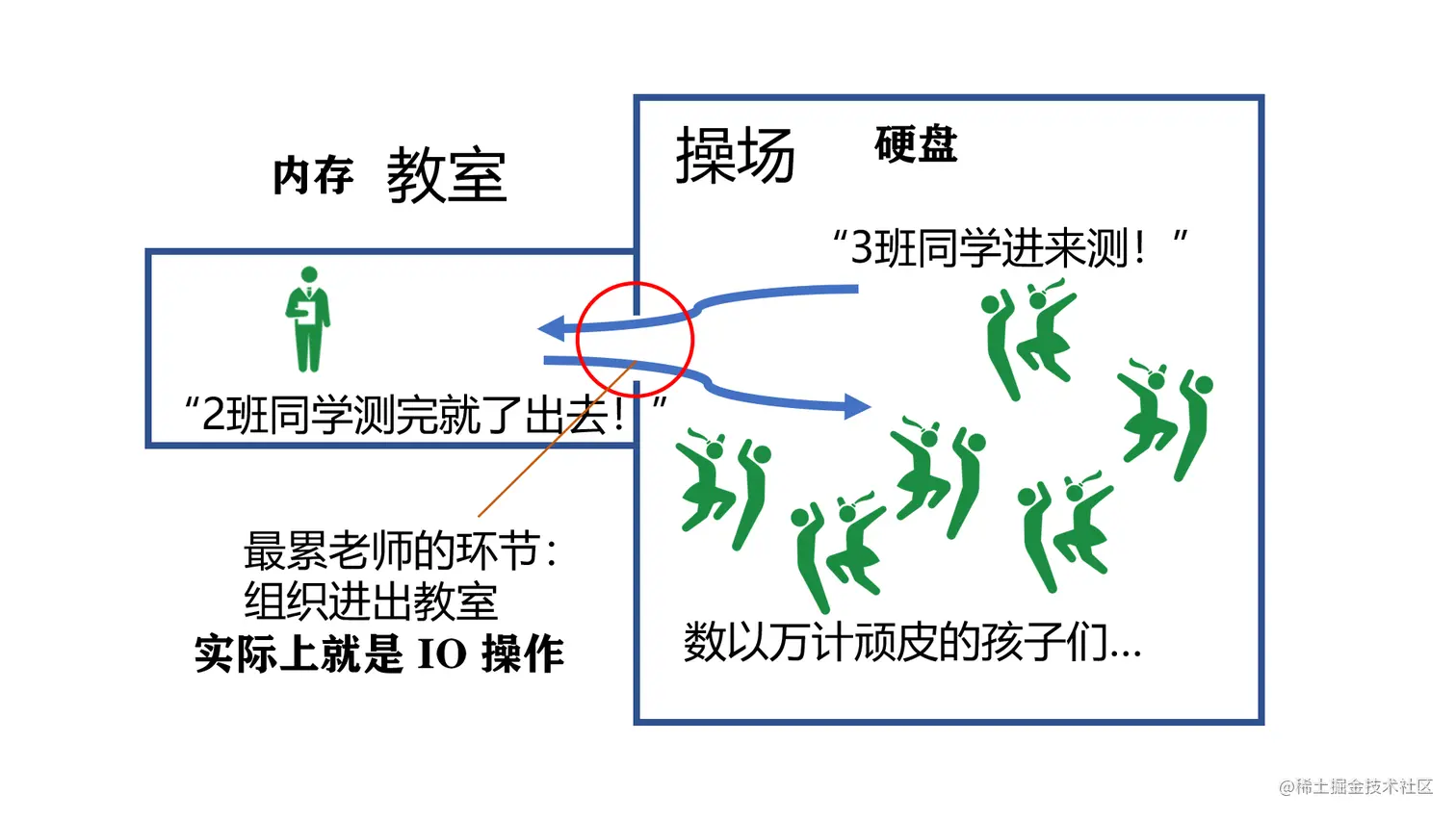 老师干活很利索，就是孩子们进教室有点费劲