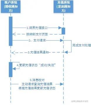 最大努力通知之充值