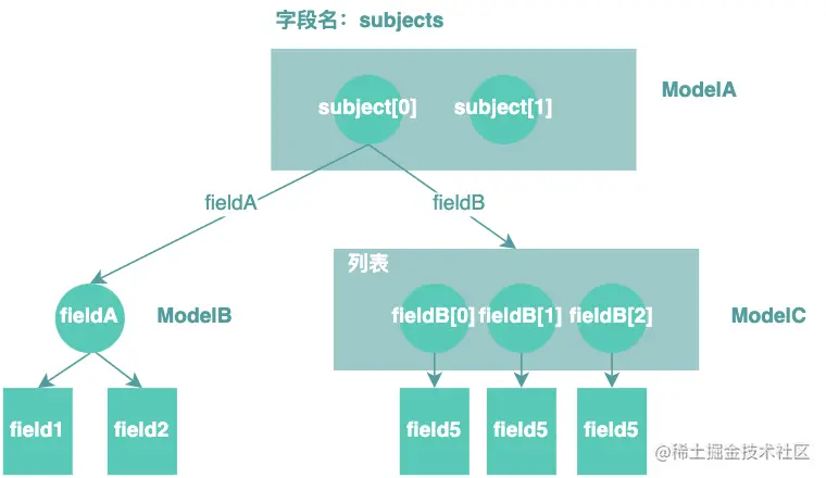 图22 查询对象结果示意图