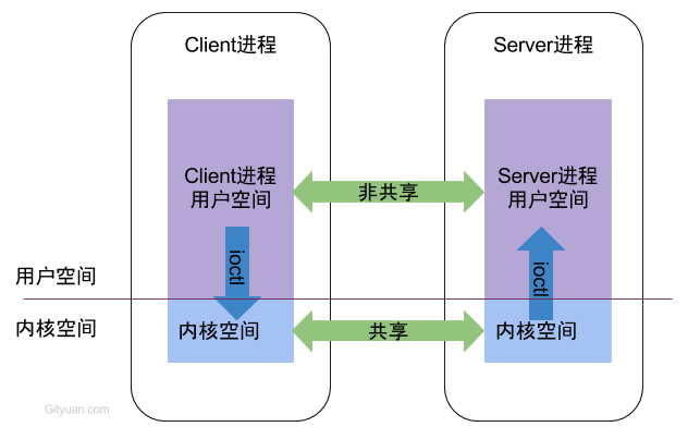 Android Binder详解-一一网