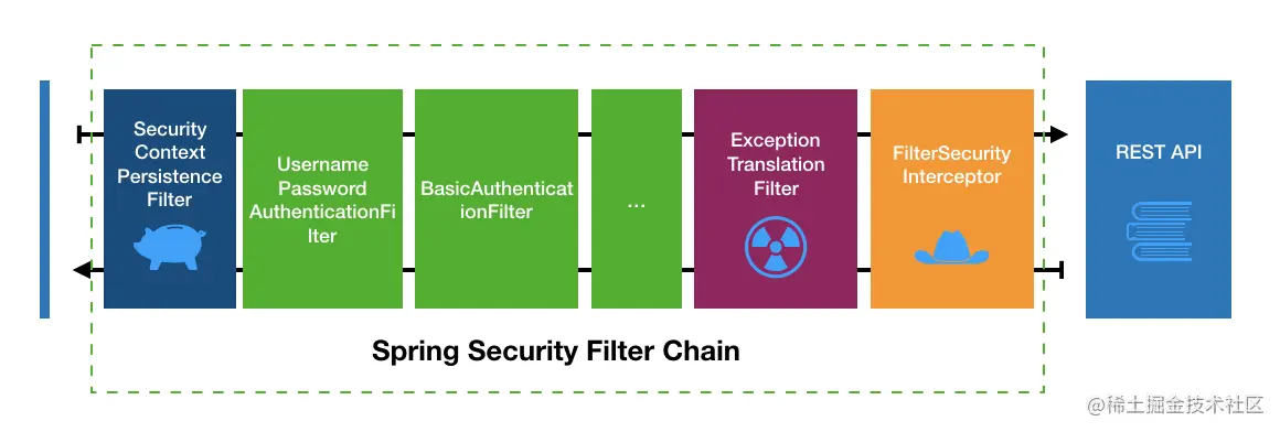 Spring Security FilterChain