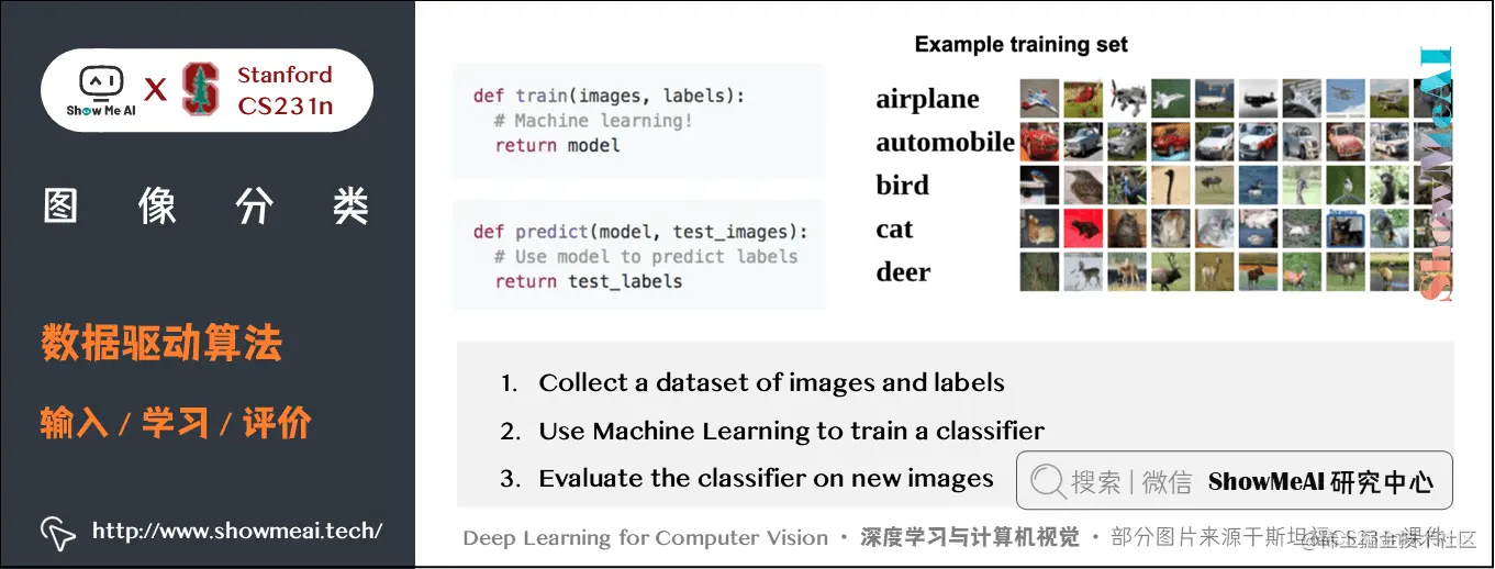 图像分类; 数据驱动算法; 输入/学习/评价; 2-4