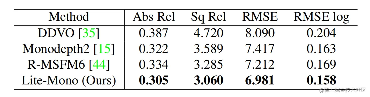 表3 comparison with other methods on Make3D