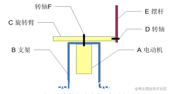 图 1  旋转倒立摆结构示意图