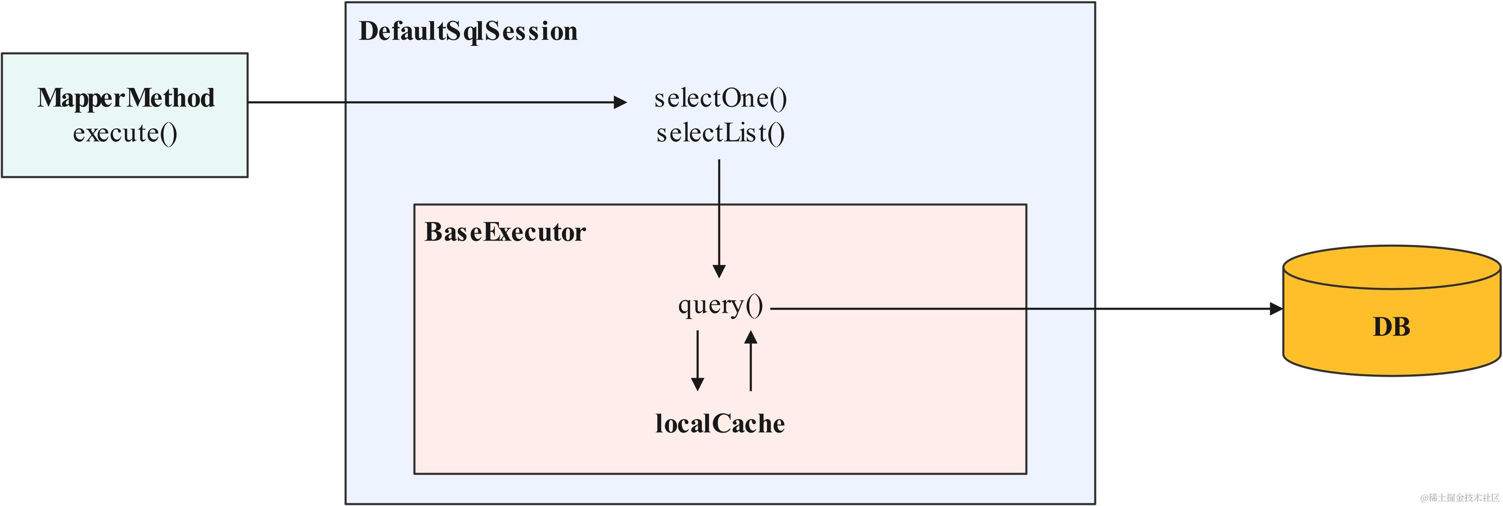 Mybatis-一级缓存查询执行总结图