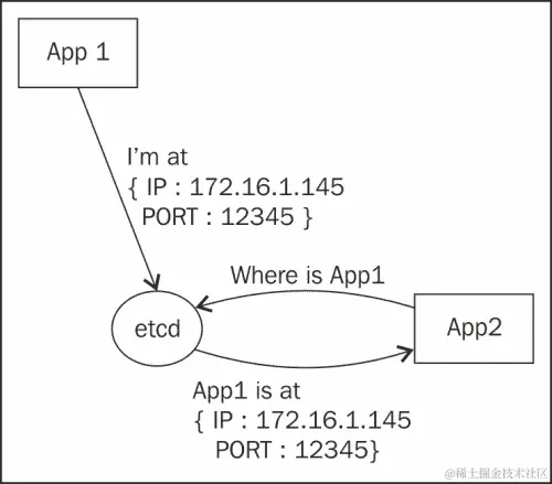 使用 etcd 进行服务发现