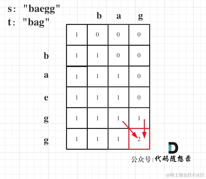 115.不同的子序列