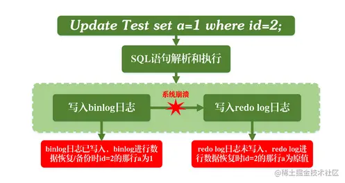 先写binlog后写redo log的问题