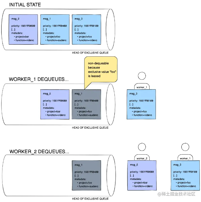 图5. 因为是独占队列，并且独占值foo已经被获取，因此即使msg_1具有更高的优先级，当worker_2发出出队调用时，也只会获取msg_2而不是msg_1。