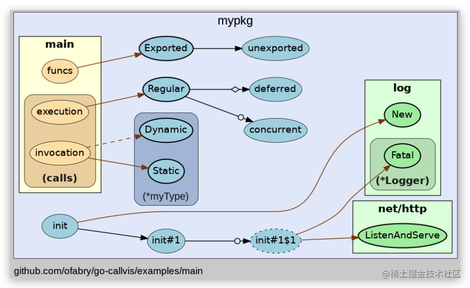 Go graph. Клиент на golang. Стек golang. Understand scitools график вызовов.