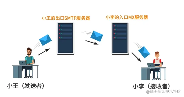 SMTP发邮件示意图