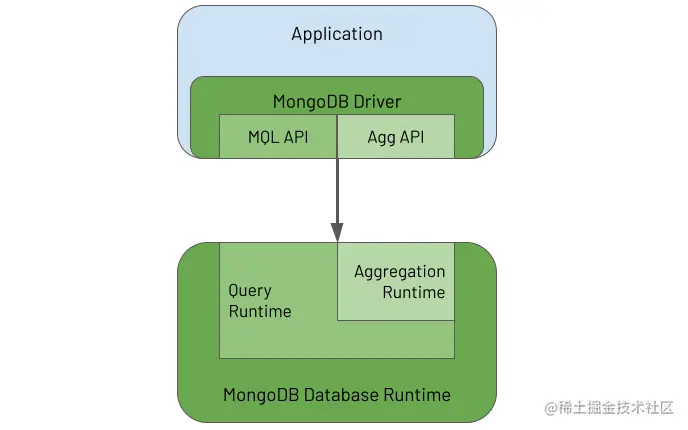 MongoDB Aggregation Framework components - Driver API and Database Aggregation Runtime