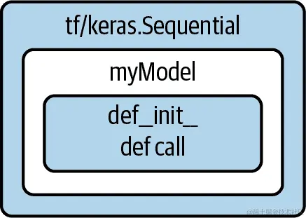 TensorFlow 模型的命令式 API（也称为模型子类化）