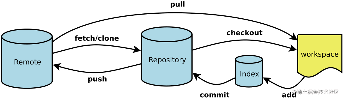 A quick look at the vast majority of Git features - Moment For Technology