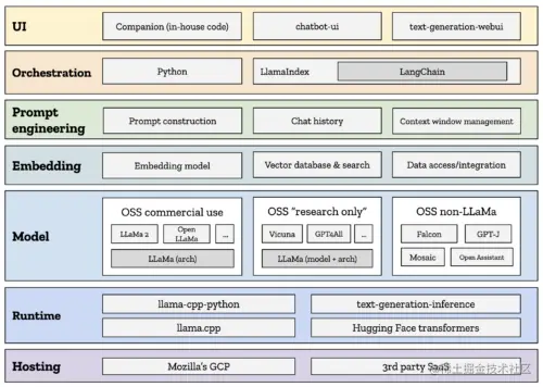 该图描述了构建开源聊天机器人所需的七个级别的功能和决策。