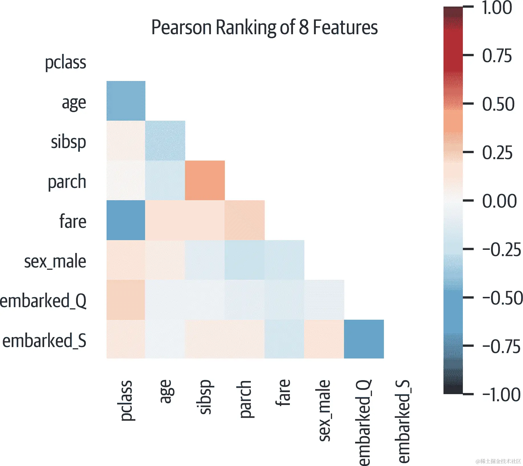 用 Yellowbrick 创建的协方差图。
