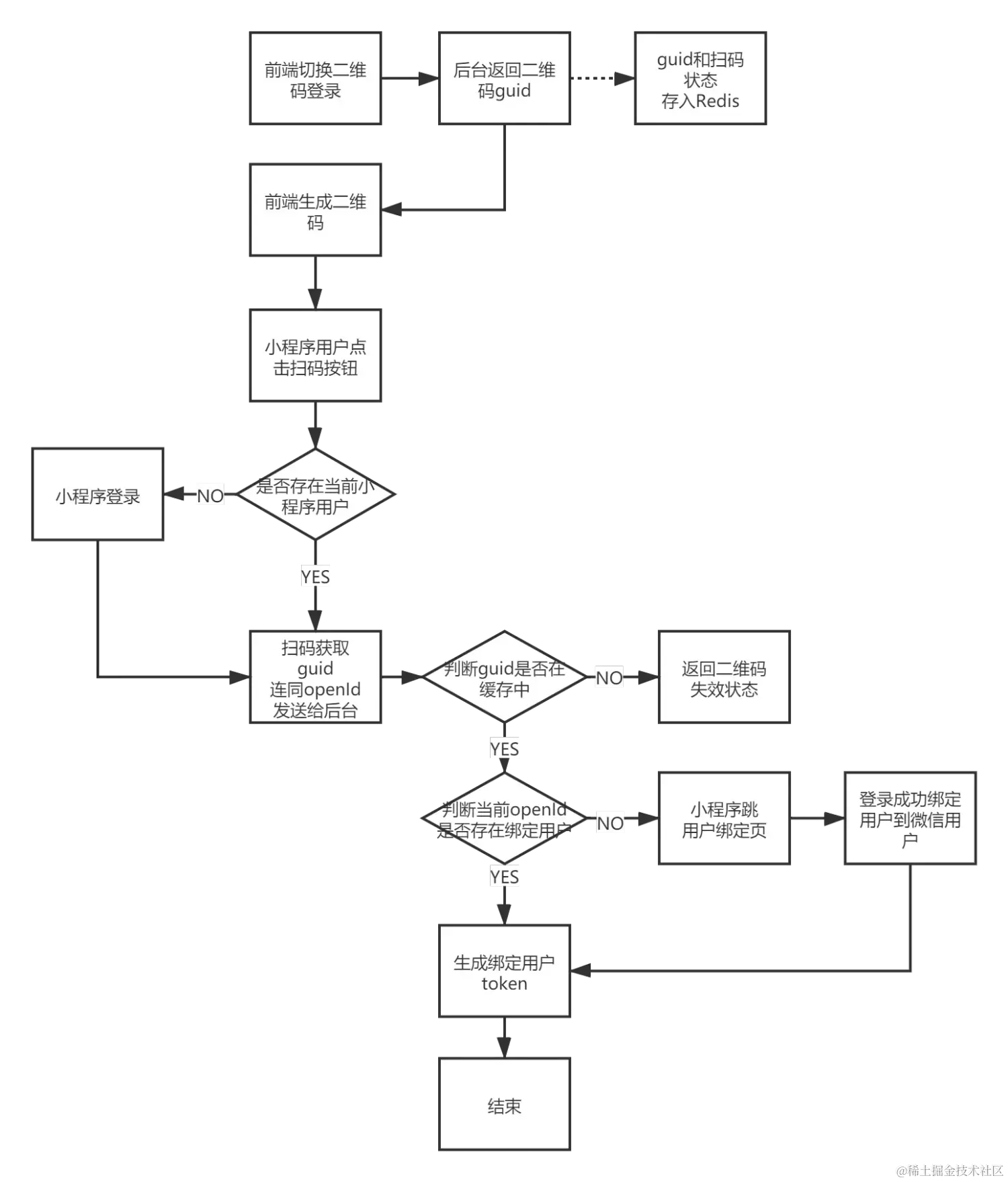 二维码登录流程图