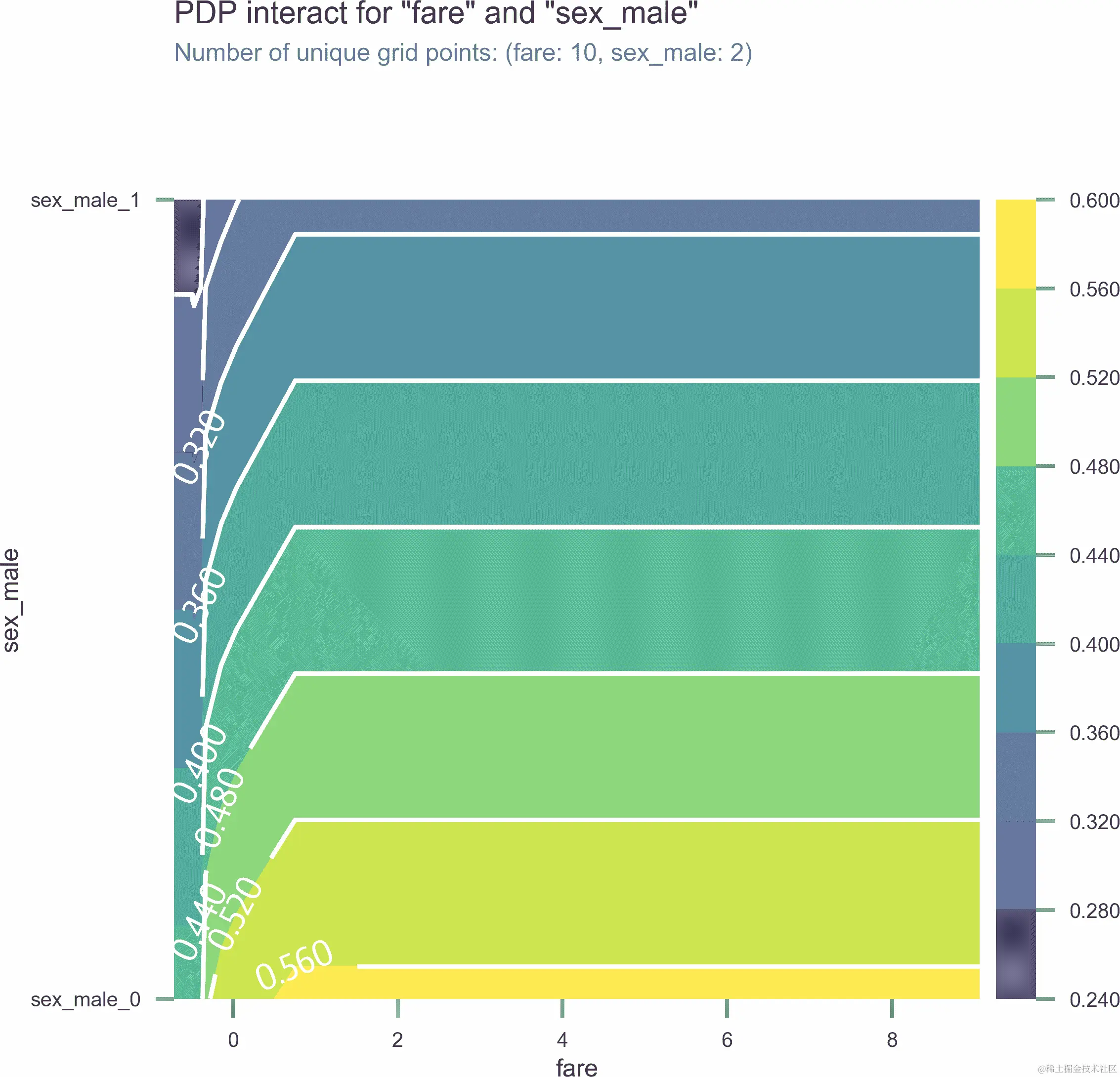具有两个特征的部分依赖图。随着票价上涨和性别从男性变为女性，生存率上升。