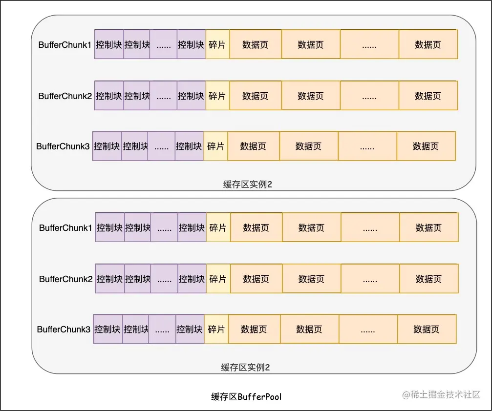 InnoDB缓存区参数示例