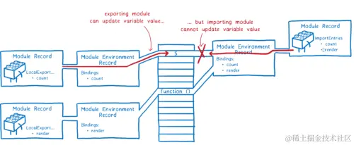 The exporting module changing the value in memory. The importing module also tries but fails.