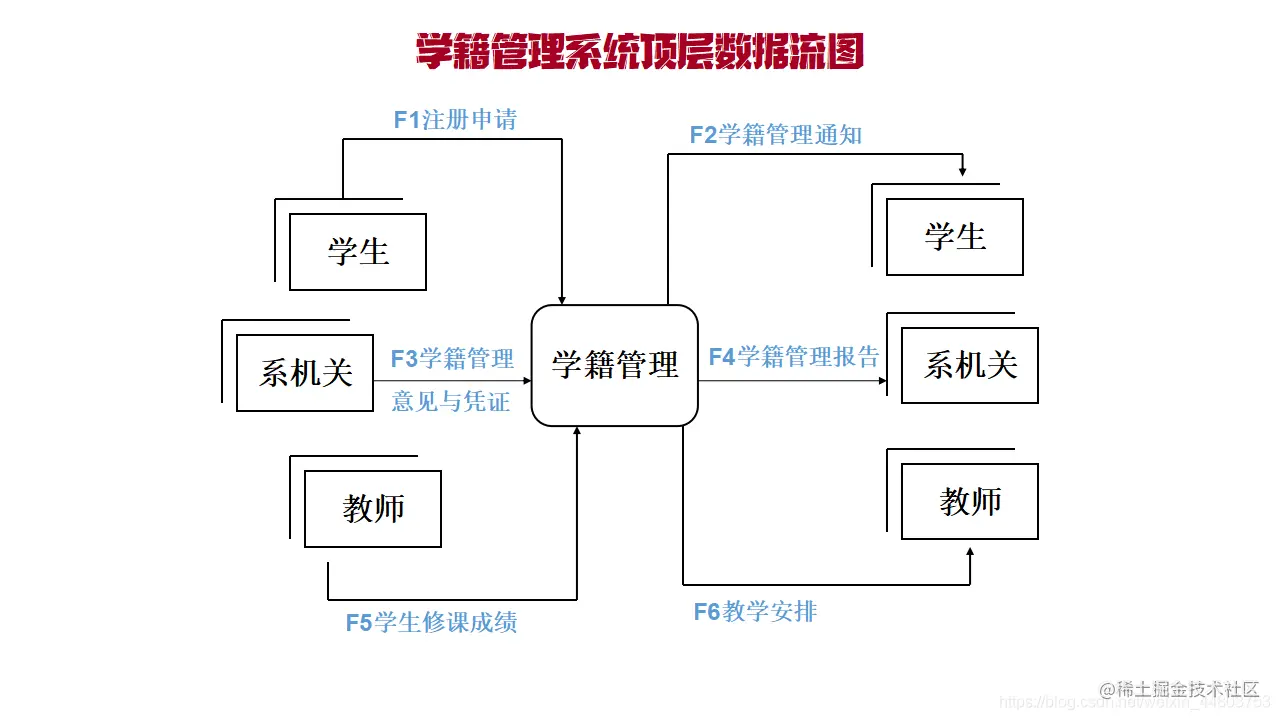 学籍管理系统顶层流程图
