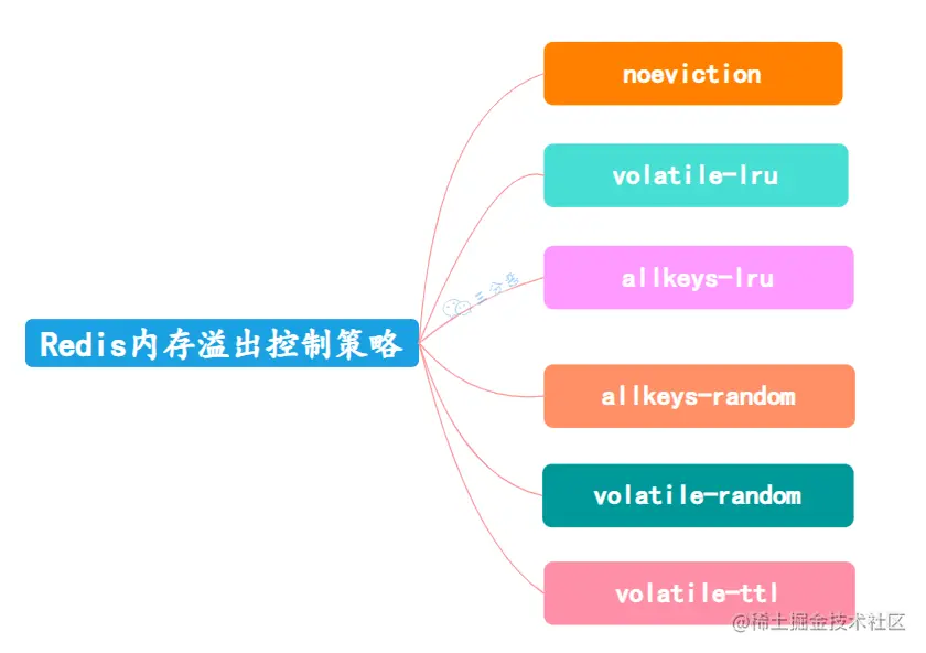 Redis六种内存溢出控制策略