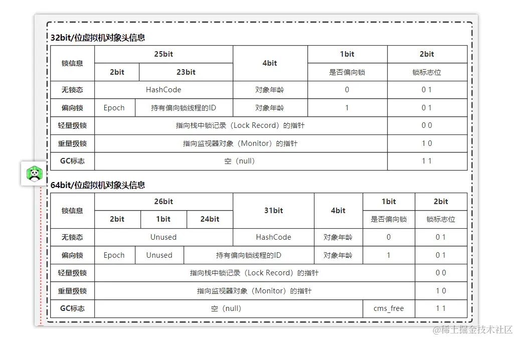 32/64bit虚拟机markword结构
