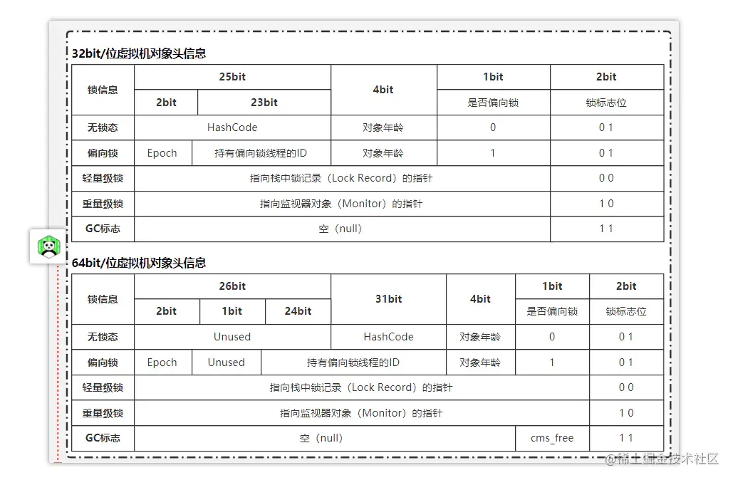 32/64bit虚拟机markword结构