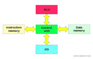 哈弗结构逻辑图