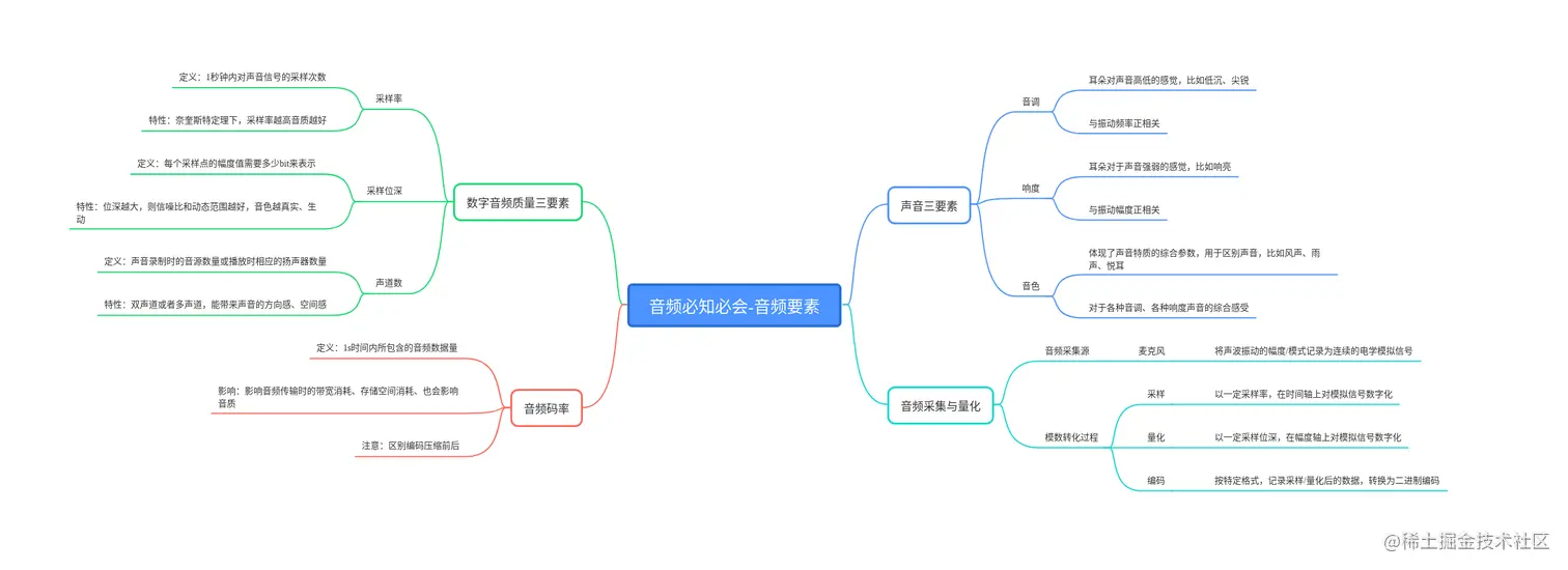 音频必知必会-音频要素.mindmap.png