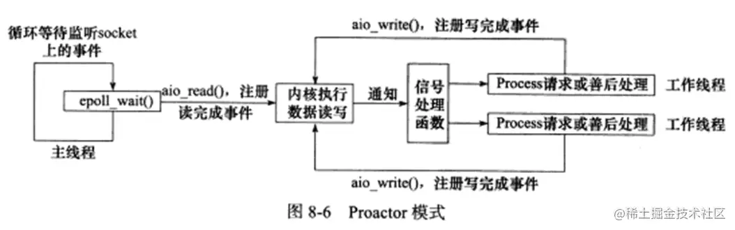 proactor