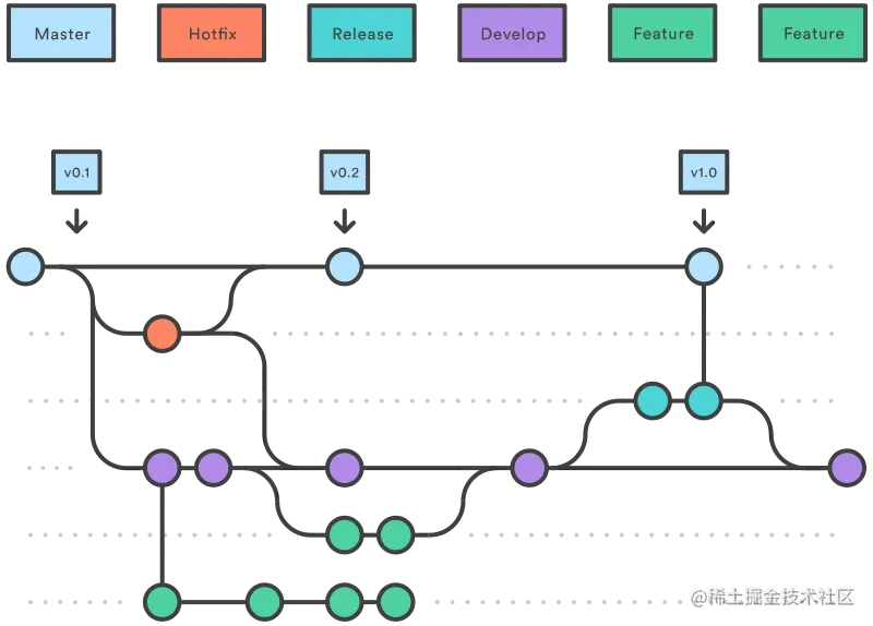 Git流工作流程-修补程序分支