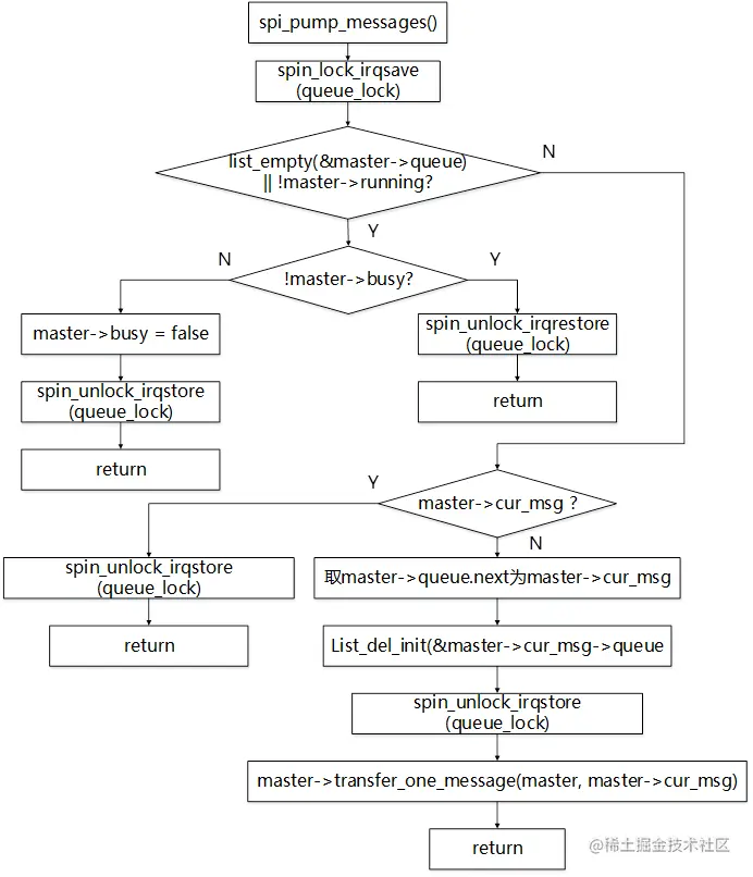 图3-9 spi_pump_messages处理流程图