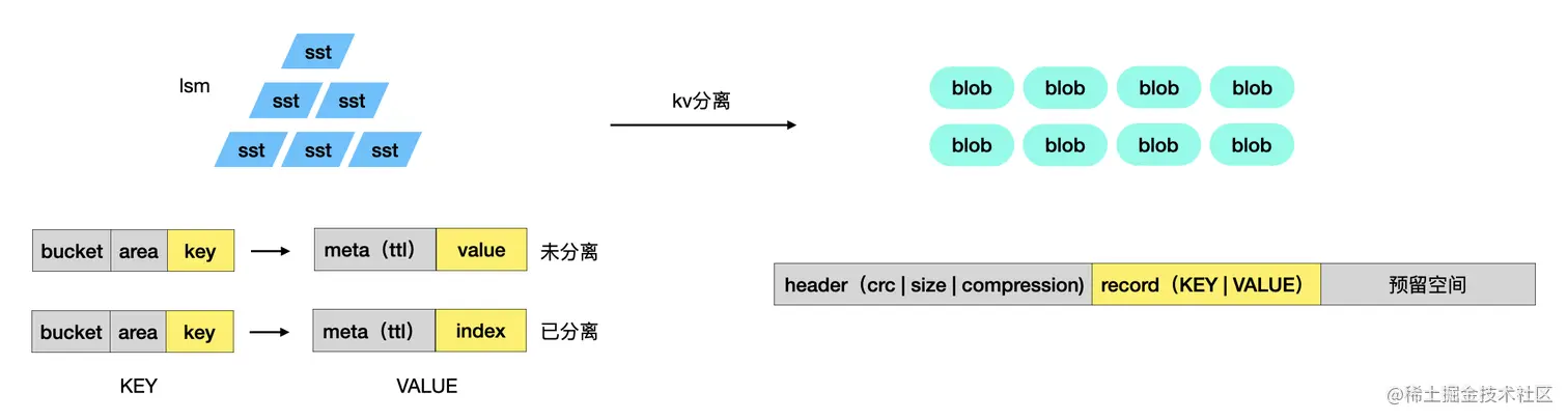 改造后的rocksdb存储