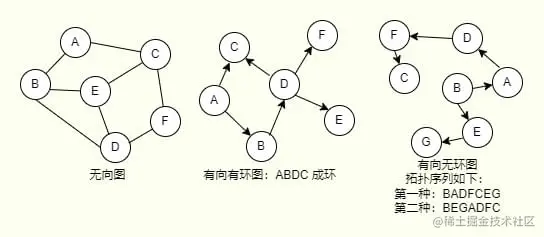 无向图有向有环图有向无环图