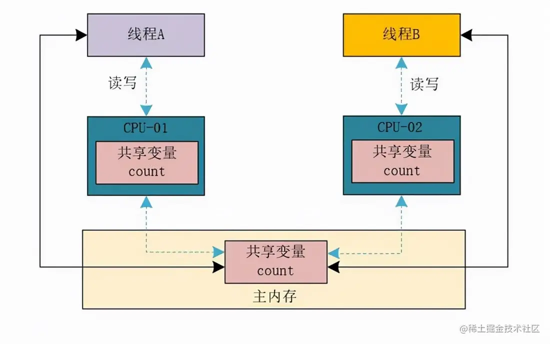掌握Java的内存模型，你就是解决并发问题最靓的仔