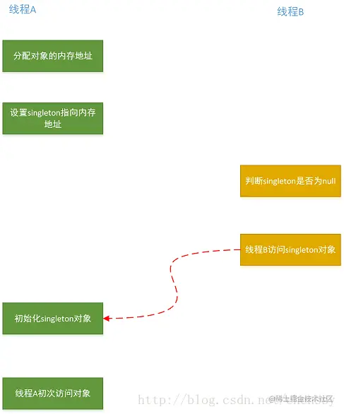 【死磕Java并发】—–Java内存模型之从JMM角度