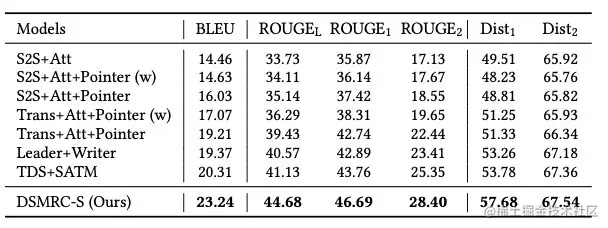 表1 DSMRC-S和其他Baseline方法效果对比（%）