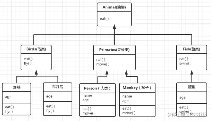 Java面向对象-Java那些事儿