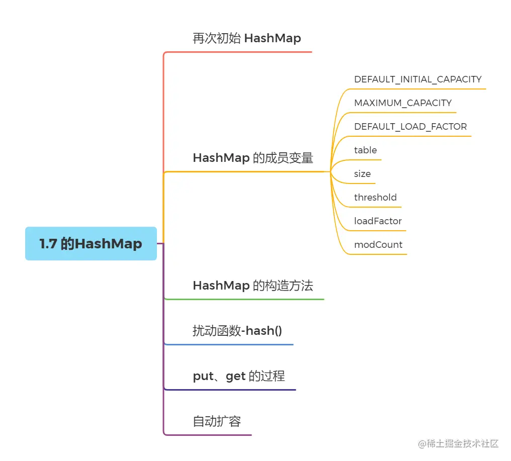 1.7 的HashMap
