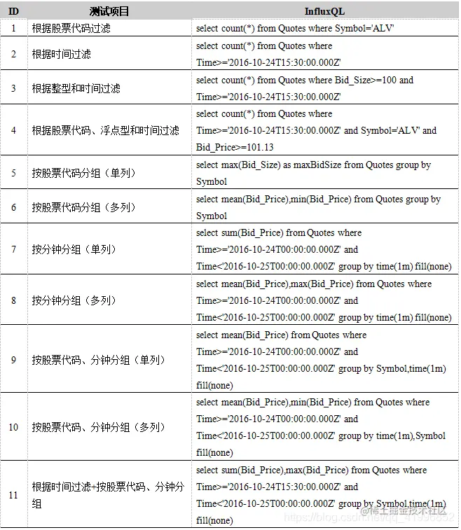 表8. InfluxDB查询性能测试用例